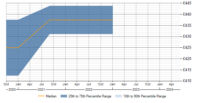 Daily rate trend for Tableau Certification in the North West