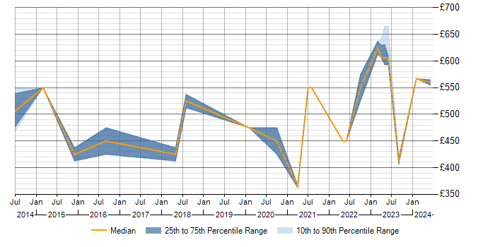 Daily rate trend for Threat and Vulnerability Management in the North West