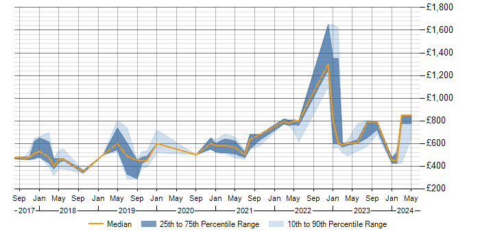 Daily rate trend for Threat Intelligence in the North West