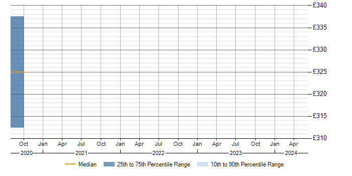 Daily rate trend for Handset in North Yorkshire