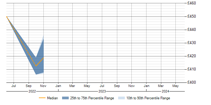 Daily rate trend for Penetration Testing in North Yorkshire