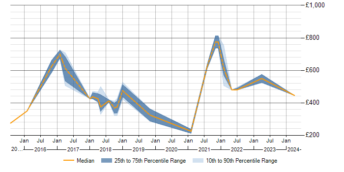 Daily rate trend for SaaS in Northampton
