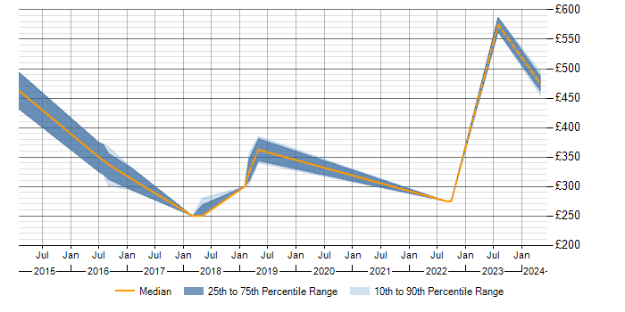 Daily rate trend for SolarWinds in Northampton