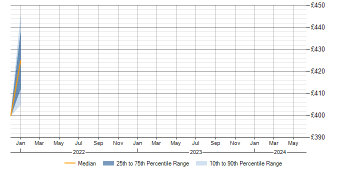 Daily rate trend for Amazon Aurora in Northamptonshire
