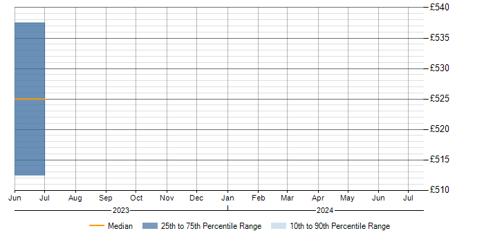 Daily rate trend for Cisco ISE in Northamptonshire