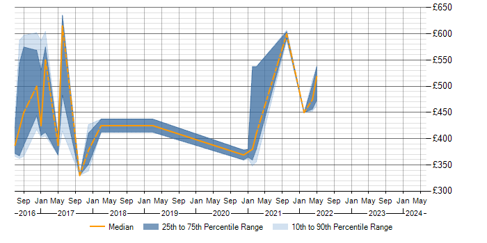 Daily rate trend for Event-Driven in Northamptonshire