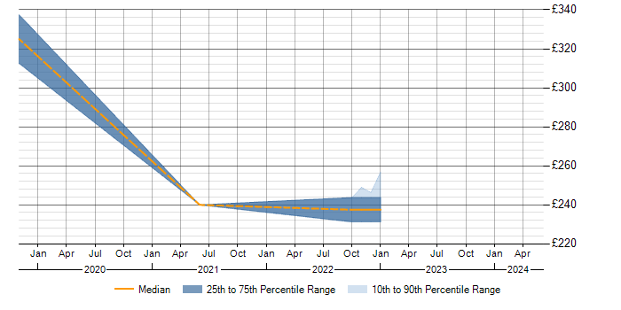 Daily rate trend for HP ALM in Northamptonshire