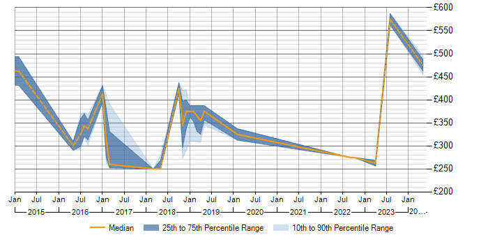 Daily rate trend for SolarWinds in Northamptonshire