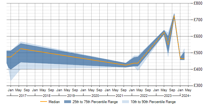 Daily rate trend for SuccessFactors in Northamptonshire