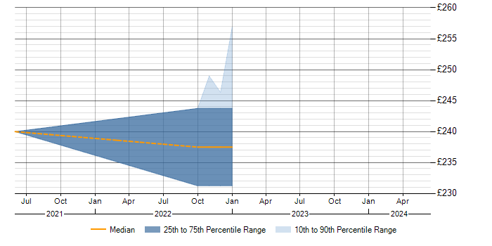 Daily rate trend for ZigBee in Northamptonshire