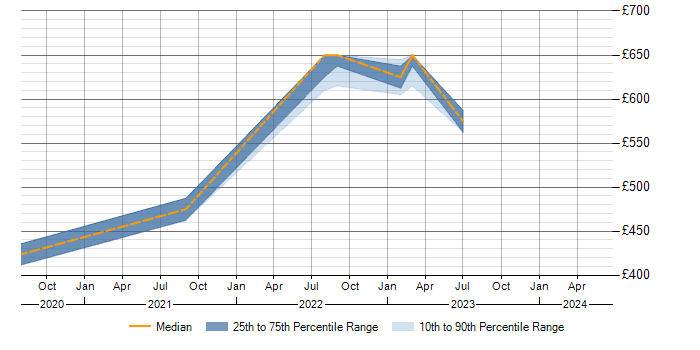 Daily rate trend for Containerisation in Northern Ireland