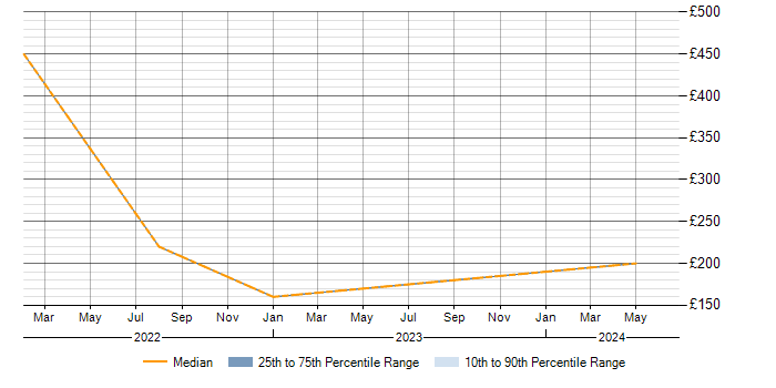 Daily rate trend for Microsoft Intune in Northern Ireland