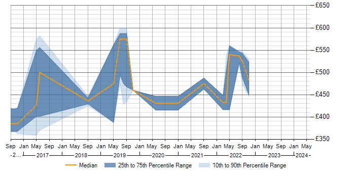 Daily rate trend for NoSQL in Northern Ireland
