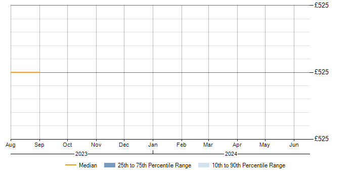 Daily rate trend for Re-Platforming in Northern Ireland