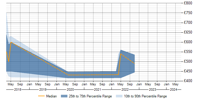 Daily rate trend for SOLID in Northern Ireland