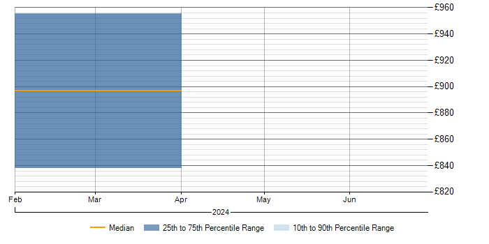 Daily rate trend for Risk Management in Northumberland