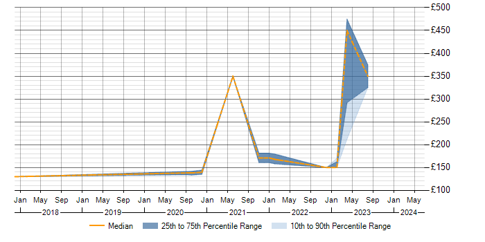 Daily rate trend for Wi-Fi in Norwich