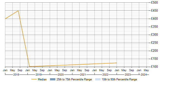 Daily rate trend for Mobile Device Management in Nottingham