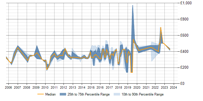 Daily rate trend for PL/SQL in Nottingham