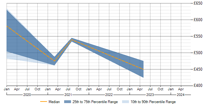 Daily rate trend for Remediation Plan in Nottingham