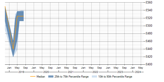 Daily rate trend for Oozie in Nottinghamshire