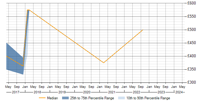 Daily rate trend for Performance Analyst in Nottinghamshire