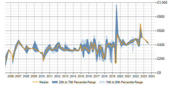 Daily rate trend for PL/SQL in Nottinghamshire