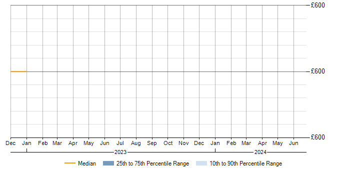 Daily rate trend for Senior User Researcher in Nottinghamshire