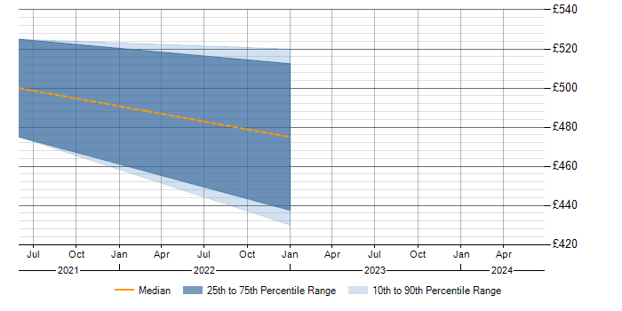 Daily rate trend for ISO/IEC 20000 in Oxford