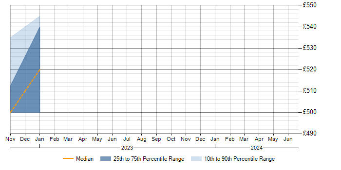 Daily rate trend for Nanotechnology in Oxfordshire