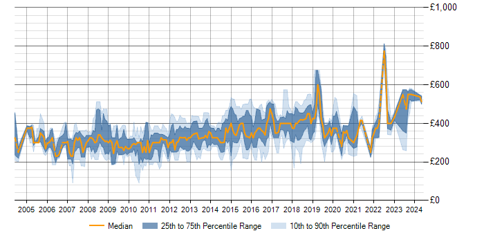 Daily rate trend for SQL Server in Oxfordshire