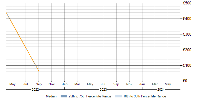 Daily rate trend for Renewable Energy in Perth and Kinross