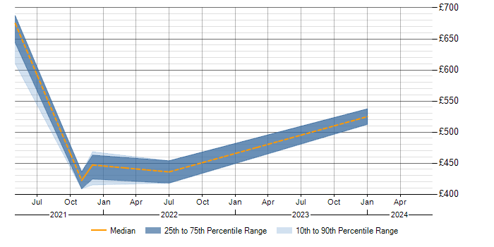 Daily rate trend for Stakeholder Engagement in Perth and Kinross