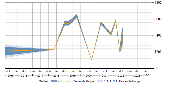 Daily rate trend for Windows in Perth and Kinross