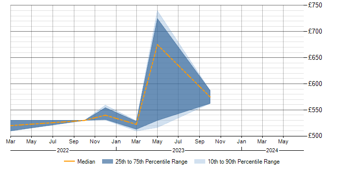 Daily rate trend for Business Intelligence in Perthshire