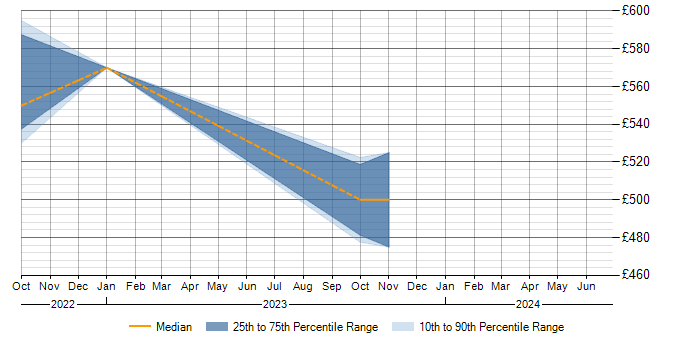 Daily rate trend for Change Control in Perthshire