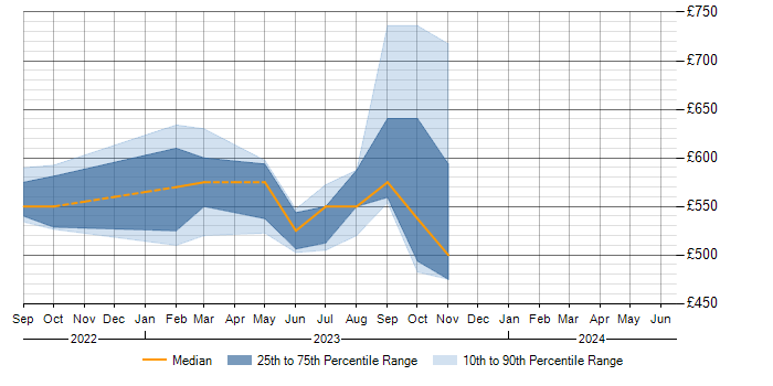 Daily rate trend for Contingency Planning in Perthshire