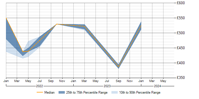Daily rate trend for Data Analysis in Perthshire