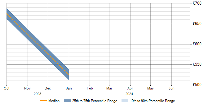 Daily rate trend for ERP in Perthshire