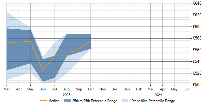 Daily rate trend for Kanban in Perthshire