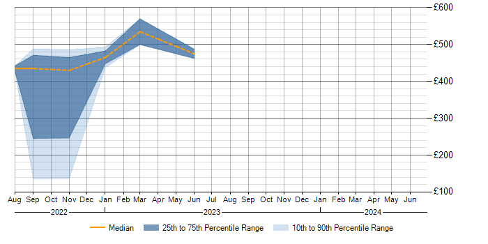 Daily rate trend for Knowledge Transfer in Perthshire