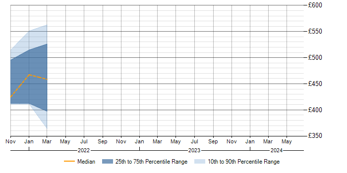 Daily rate trend for Microsoft 365 in Perthshire