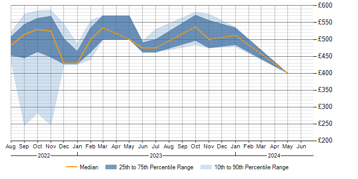 Daily rate trend for Problem-Solving in Perthshire