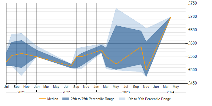 Daily rate trend for Project Delivery in Perthshire