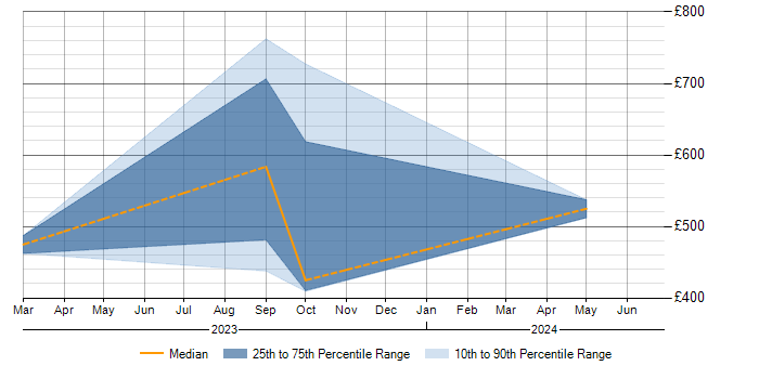 Daily rate trend for QA in Perthshire