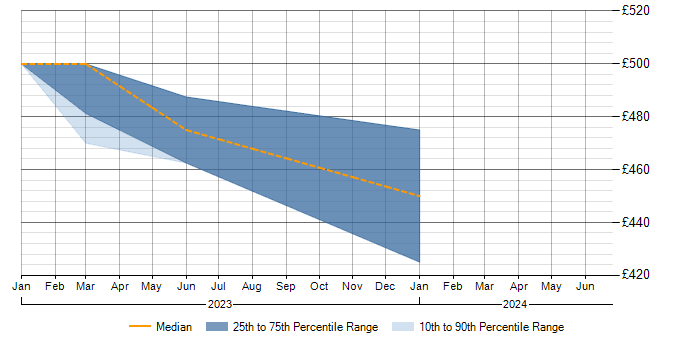Daily rate trend for Requirements Gathering in Perthshire