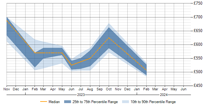 Daily rate trend for Roadmaps in Perthshire