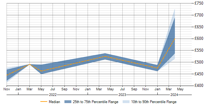 Daily rate trend for SCADA in Perthshire