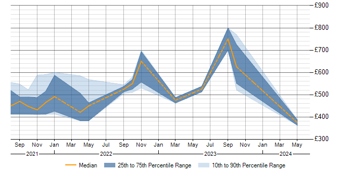Daily rate trend for Stakeholder Management in Perthshire
