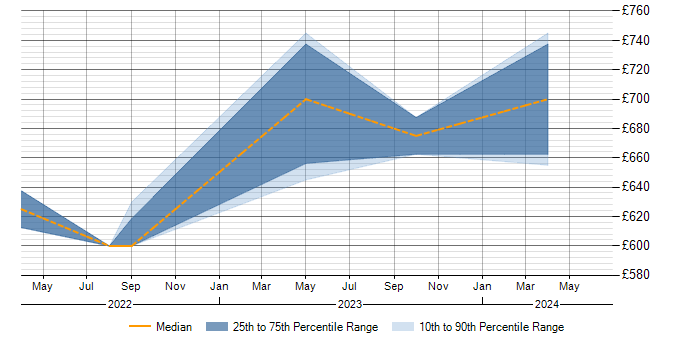 Daily rate trend for TOGAF in Perthshire